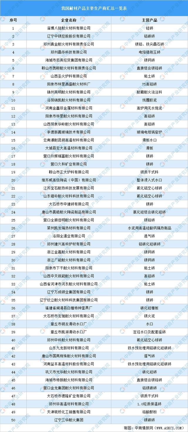2021年中国耐火材料BB电子 BB电子官网行业产业链上中下游市场及企业剖析(图12)