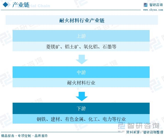 2023年耐火材料BB电子 BB电子app行业发展趋势预测：政策推动市场集中度加速提升(图3)
