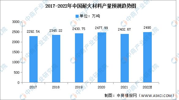BB电子 BB电子游戏2022年中国耐火材料产量及产量结构预测分析(图1)