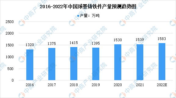 2022年中国BB电子 BB电子app铸造行业及其细分领域市场规模预测分析（图）(图3)