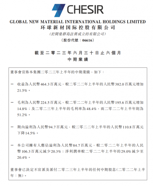 BB电子 BB电子的网站`入口环球新材国际公布2023年中期业绩：上半年业绩符合预期 公司经营稳健可持续(图1)
