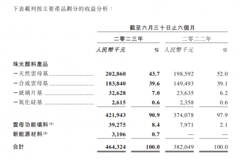 BB电子 BB电子的网站`入口环球新材国际公布2023年中期业绩：上半年业绩符合预期 公司经营稳健可持续(图3)