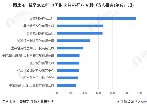 2023BB电子 BB电的app年中国耐火材料行业专利技术分析 河南省专利申请数量最多【组图】(图4)