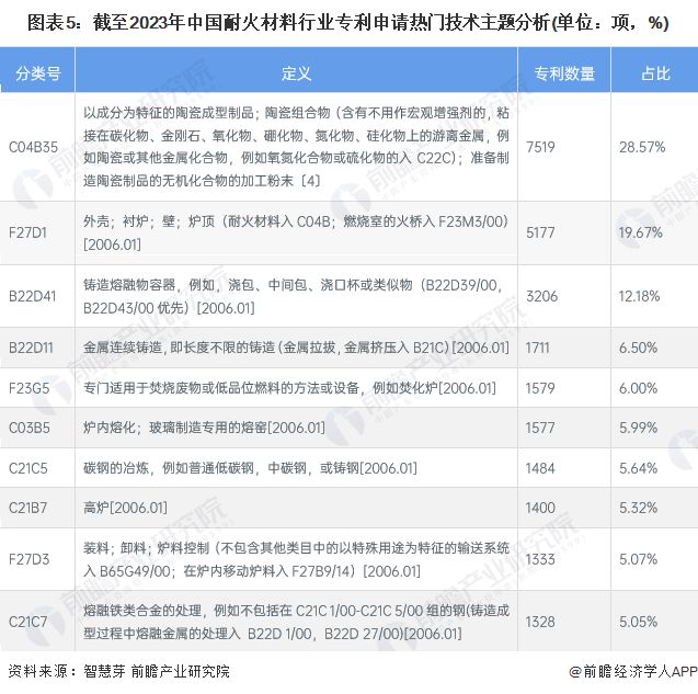 2023BB电子 BB电的app年中国耐火材料行业专利技术分析 河南省专利申请数量最多【组图】(图5)