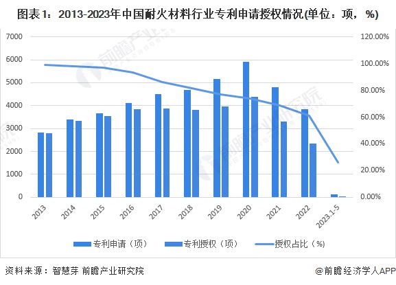 2023BB电子 BB电的app年中国耐火材料行业专利技术分