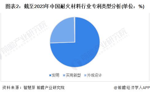 2023BB电子 BB电的app年中国耐火材料行业专利技术分析 河南省专利申请数量最多【组图】(图2)