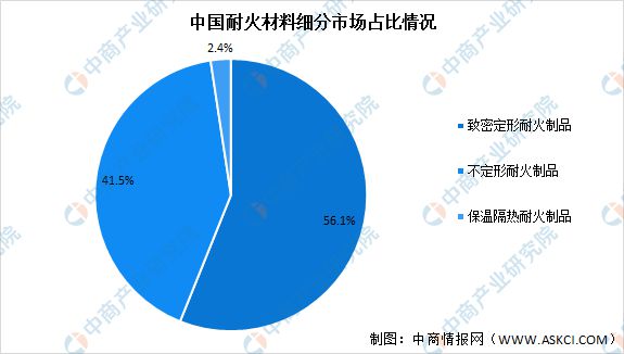 BB电子 BB电子的官网2022年中国耐火材料市场现状预测分析：产量小幅下降(图2)