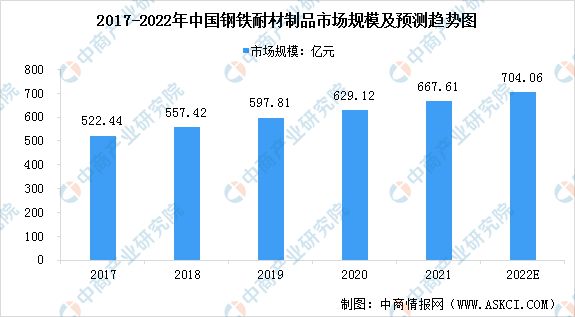 BB电子 BB电子的官网2022年中国耐火材料市场现状预测分析：产量小幅下降(图3)