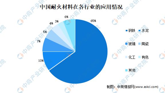 BB电子 BB电子的官网2022年中国耐火材料市场现状预测分析：产量小幅下降(图4)