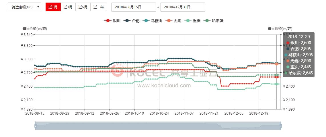 BB电子 BB电的app共享工业云“铸造材料行情” 专业为您