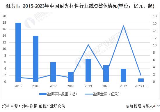 【投资视角】2023年中国耐火材料行业投融资现状及兼并重组分