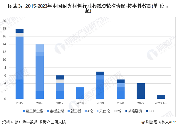 【投资视角】2023年中国耐火材料行业投融资现状及兼并重组分析 投融资热度有所下降BB电子 BB电的app(图2)