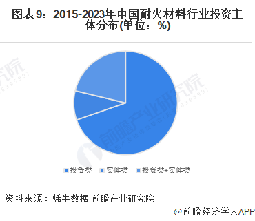 【投资视角】2023年中国耐火材料行业投融资现状及兼并重组分析 投融资热度有所下降BB电子 BB电的app(图3)