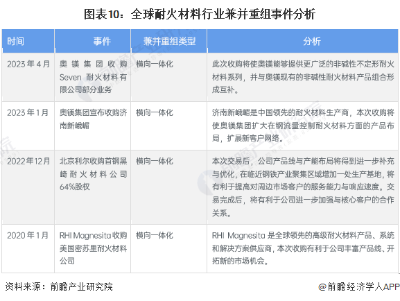 【投资视角】2023年中国耐火材料行业投融资现状及兼并重组分析 投融资热度有所下降BB电子 BB电的app(图4)