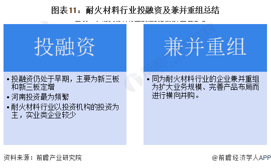 【投资视角】2023年中国耐火材料行业投融资现状及兼并重组分析 投融资热度有所下降BB电子 BB电的app(图5)