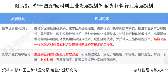 BB电子 BB电的app重磅！2023年中国及31省市耐火材料行业政策汇总及解读（全）“推动产业绿色低碳发展”是主旋律(图2)