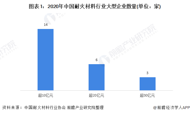 BB电子 BB电子的官网2021年中国耐火材料行业竞争格局、