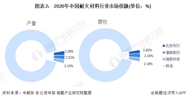 BB电子 BB电子的官网2021年中国耐火材料行业竞争格局、市场份额及发展趋势分析 未来龙头企业集中度提升将成为必然趋势(图2)
