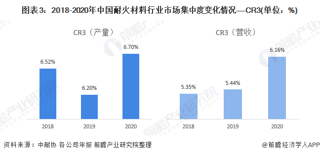BB电子 BB电子的官网2021年中国耐火材料行业竞争格局、市场份额及发展趋势分析 未来龙头企业集中度提升将成为必然趋势(图3)