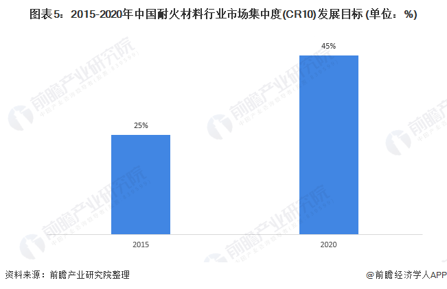 BB电子 BB电子的官网2021年中国耐火材料行业竞争格局、市场份额及发展趋势分析 未来龙头企业集中度提升将成为必然趋势(图5)