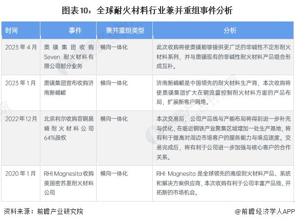 BB电子 BB电子的游戏【投资视角】启示2023：中国耐火材料行业投融资及兼并重组分析(附投融资汇总和兼并重组等)(图5)