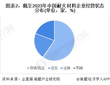 BB电子 BB电的app2023年中国耐火材料行业市场主体分析 民营企业是行业发展最鲜活的血液【组图】(图2)
