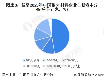 BB电子 BB电的app2023年中国耐火材料行业市场主体分析 民营企业是行业发展最鲜活的血液【组图】(图3)