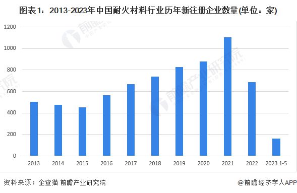 BB电子 BB电的app2023年中国耐火材料行业市场主体分析 民营企业是行业发展最鲜活的血液【组图】(图1)