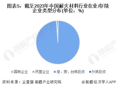 BB电子 BB电的app2023年中国耐火材料行业市场主体分析 民营企业是行业发展最鲜活的血液【组图】(图5)