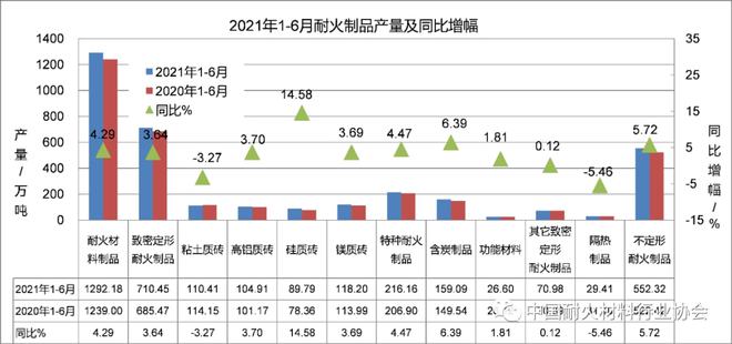 BB电子 BB电子的官网2021上半年国内耐火材料行业整体运行情况附数据(图2)