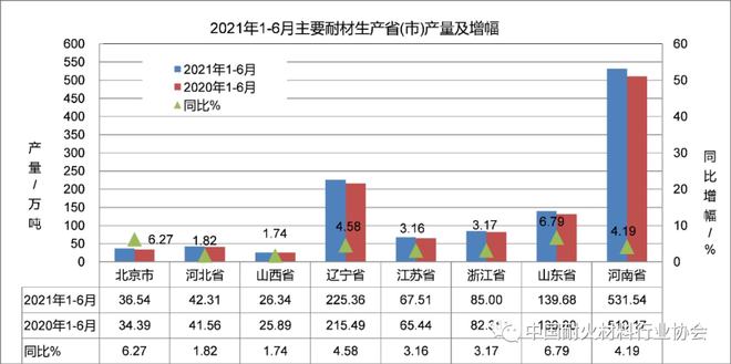 BB电子 BB电子的官网2021上半年国内耐火材料行业整体运行情况附数据(图3)