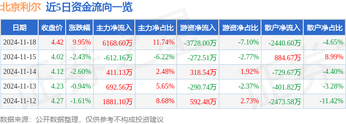 BB电子11月18日北京利尔涨停分析：耐火材料有色 · 镁有